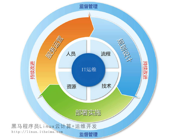 Linux运维领域需要了解的技术和概念