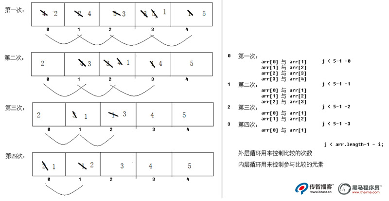 冒泡排序