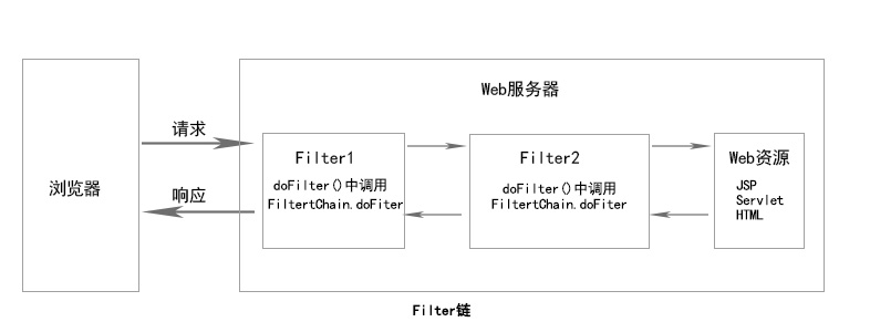 filter链