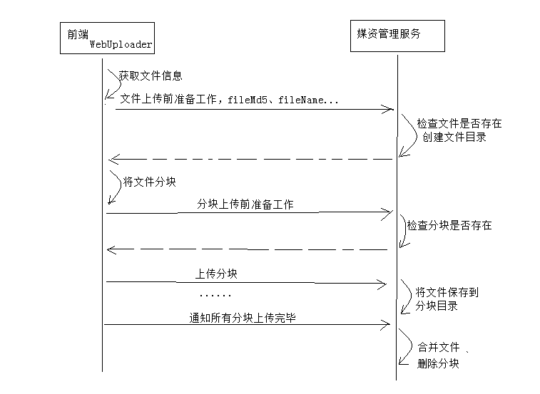 WebUploader上传流程