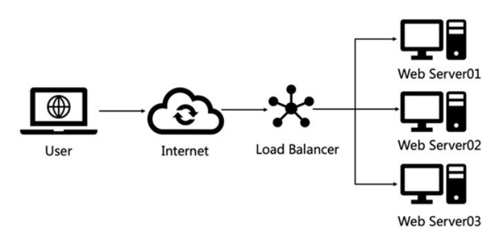 负载均衡的web架构