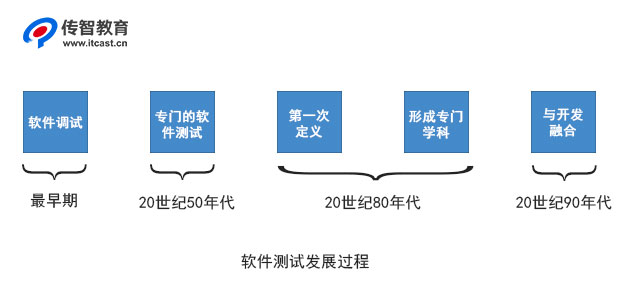 软件测试发展过程