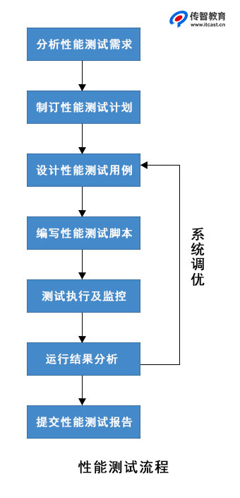 软件性能测试流程图