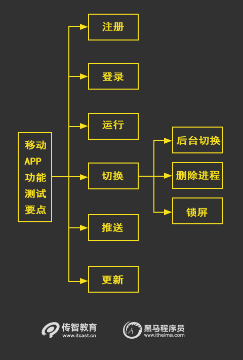 app测试要点