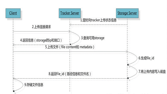 fastDFS的执行流程02