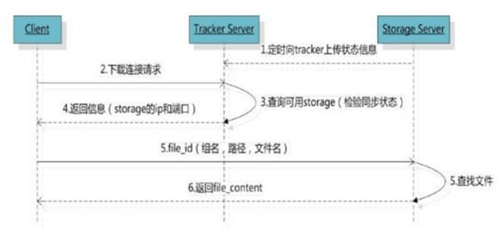 fastDFS的执行流程03