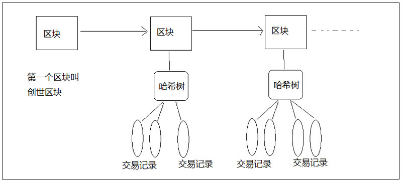 区块链03