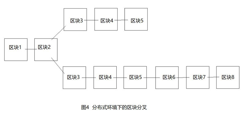 区块链04