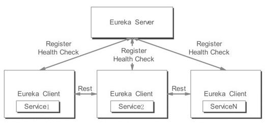 Eureka的服务发现机制