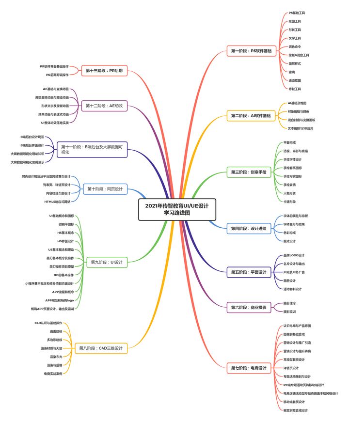 2021最新UI设计学习线路图【传智教育】