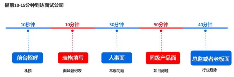 产品经理面试流程