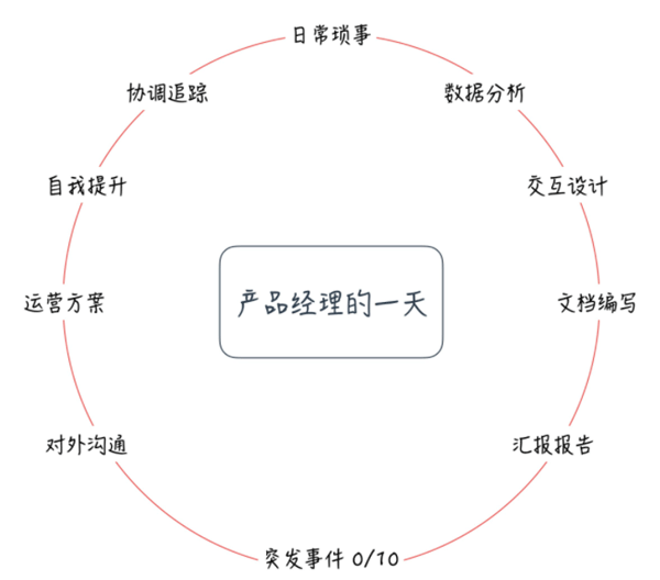 产品经理