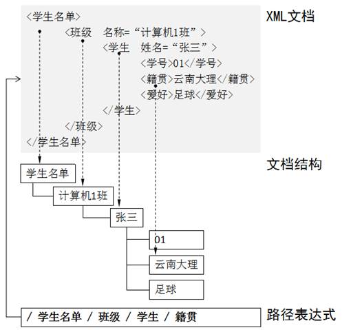 XPath是什么意思？XPath如何查找信息？