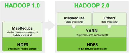 大数据Hadoop版本介绍，1.0版本和2.0对比有哪些缺点？