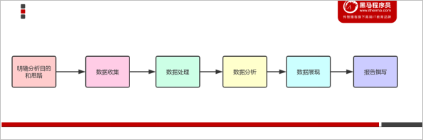 大数据业务分析步骤