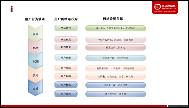 大数据业务分析步骤