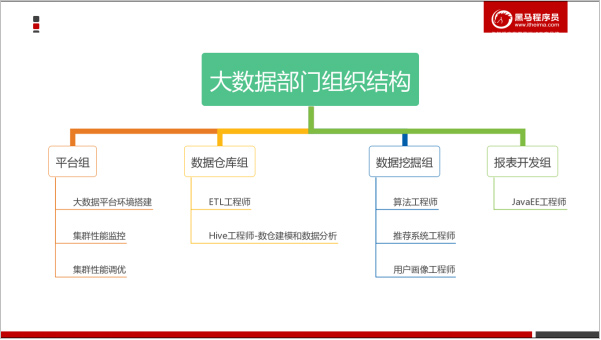 大数据业务分析步骤