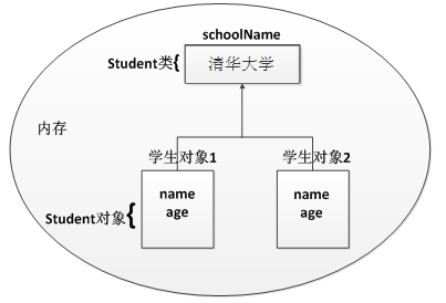 static关键字怎样控制成员变量？