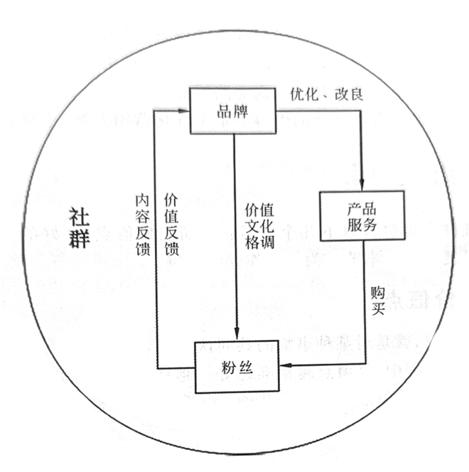 社群经济