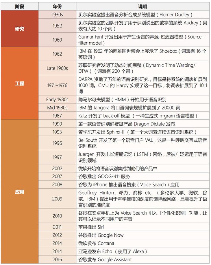 语音识别技术