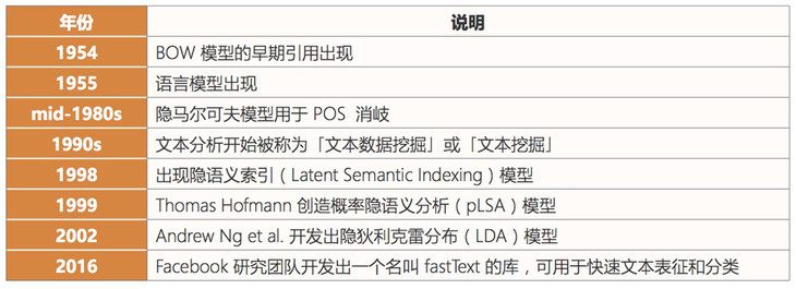 文本挖掘和分类技术