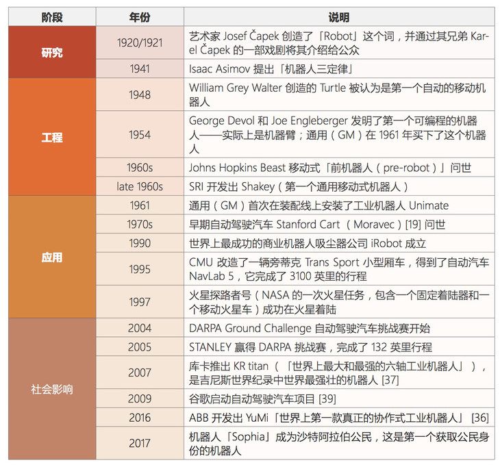 机器人技术应用