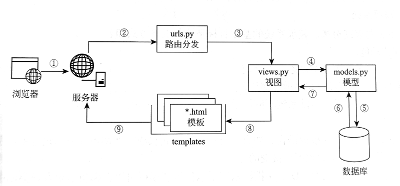 DJango框架MTV架构