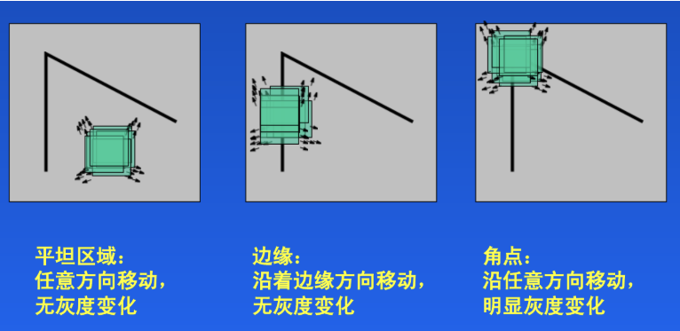 Harris角点检测原理