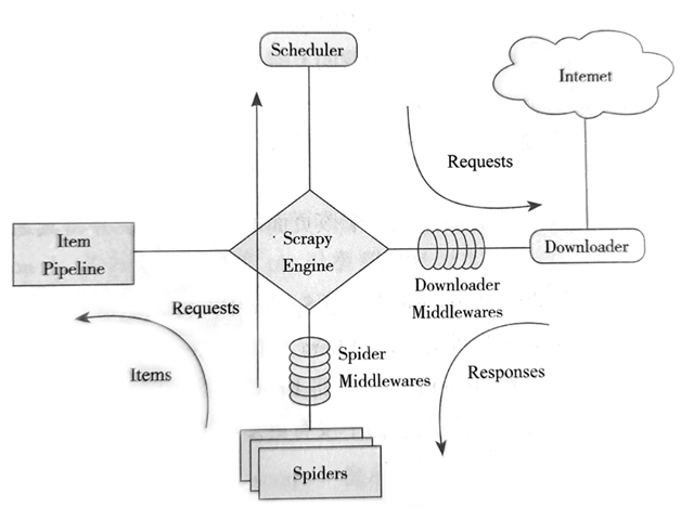 Scrapy框架架构图