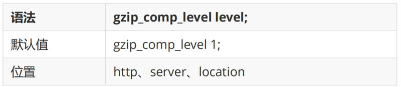 Gzip模块配置指令03