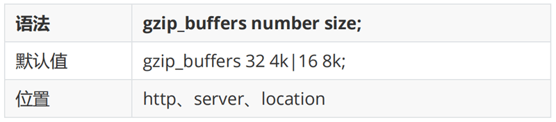 Gzip模块配置指令06