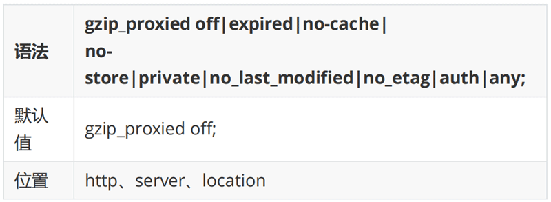 Gzip模块配置指令09