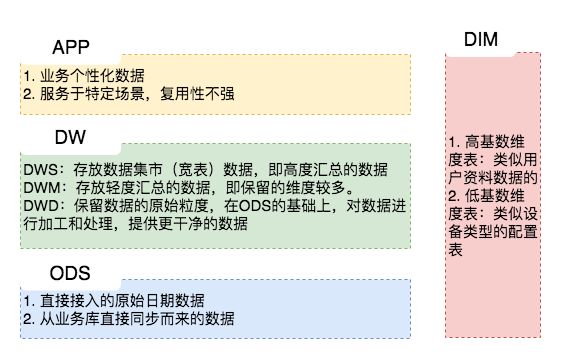 Hive数据仓库分层