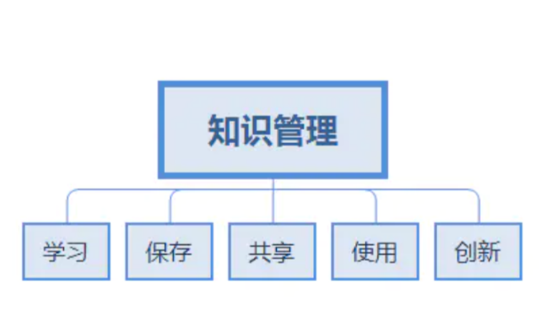 知识管理