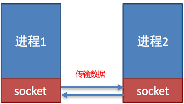 socket效果图