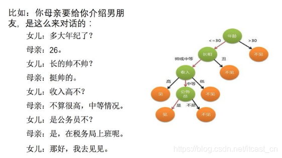 机器学习中入门级必学的算法