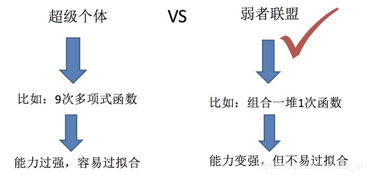 机器学习中入门级必学的算法