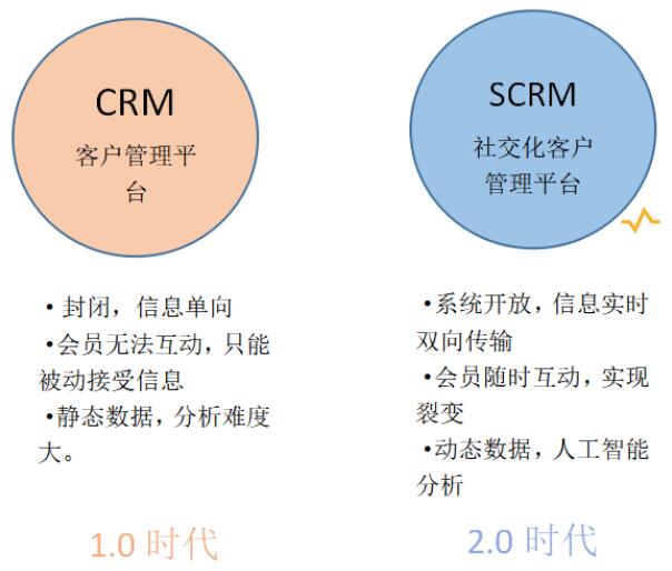 crm&scrm