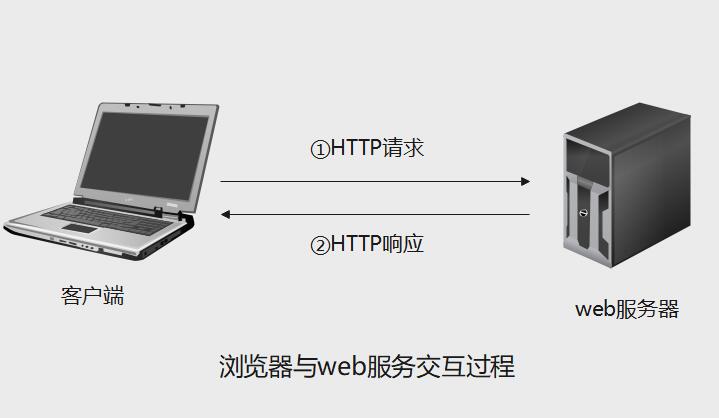 HTTP数据交互过程