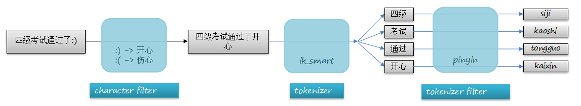 自定义分词器