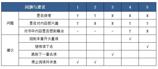 简化后的图书于都指南决策表