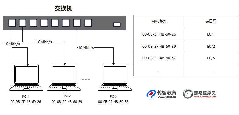 交换机工作原理