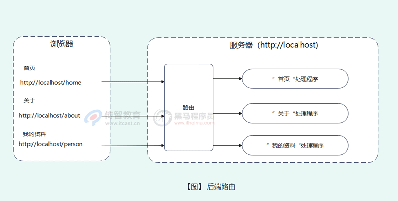 后端路由器原理