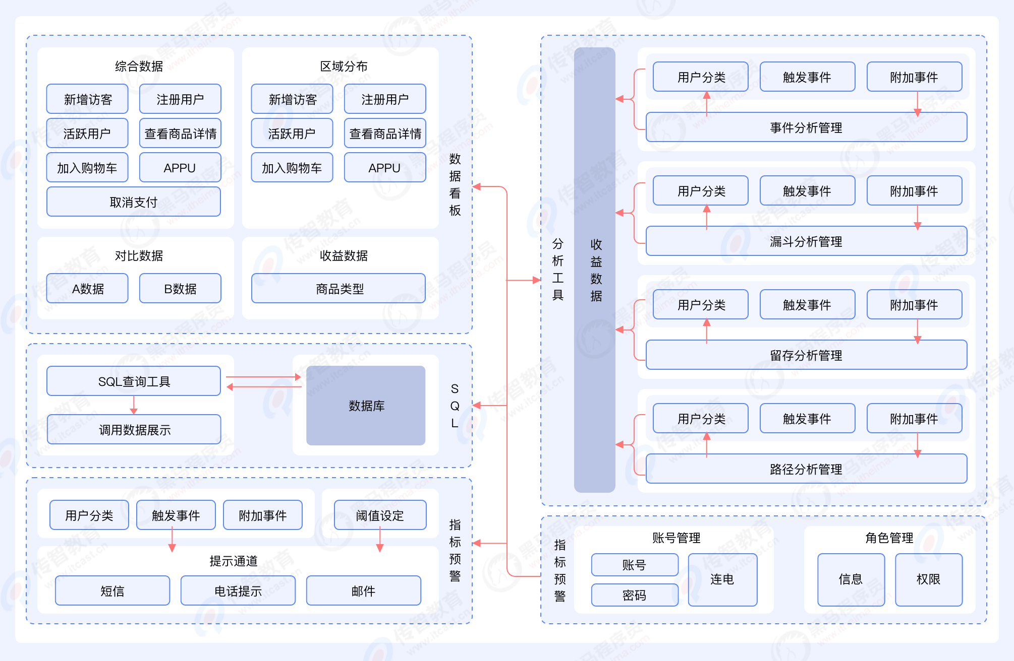 BI系统架构图