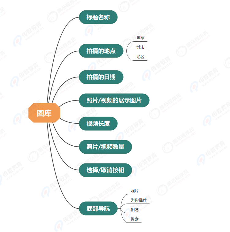 产品信息结构图