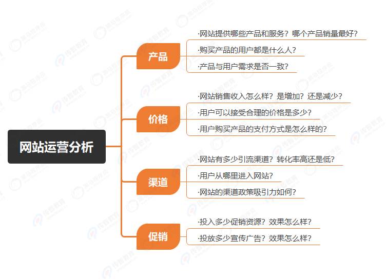 4P营销理论在网站运营分析中的应用