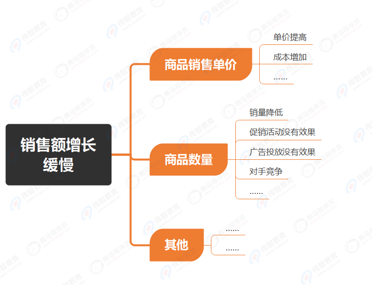 逻辑树分析在销售分析中的应用