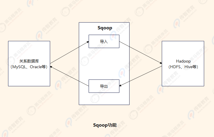 Sqoop的功能