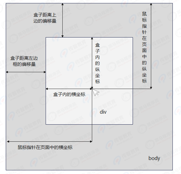 鼠标指针在盒子内部坐标示意图