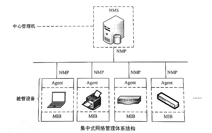 集中式网络管理模式